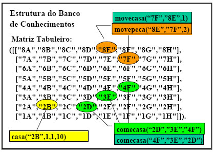 A dinâmica do Jogo de Damas