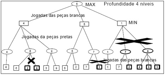 Desenvolvimento e Implementação de um Jogo de Damas em Prolog