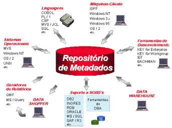 Repositório de Metadados