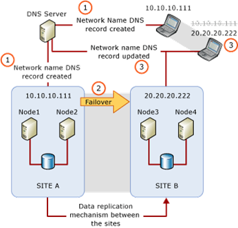 Ff878716.Multi-Subnet_Architecture(en-us,SQL.110).gif