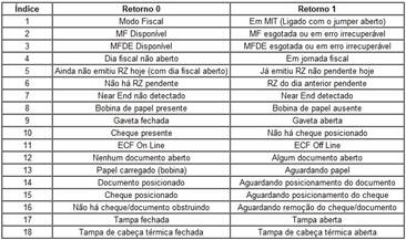 Tabela de Status do ECF