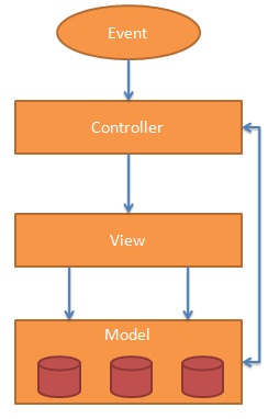 Arquitetura da aplicação AngularJS