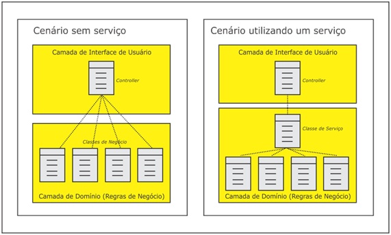 Design utilizando serviços para comunicação com o Controller