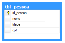 Estrutura da tabela tbl_pessoa a ser usada. 