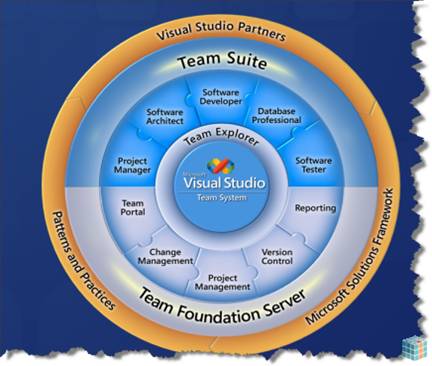 Figura 02 - Visual Studio Team System