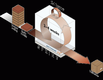 Scrum overview