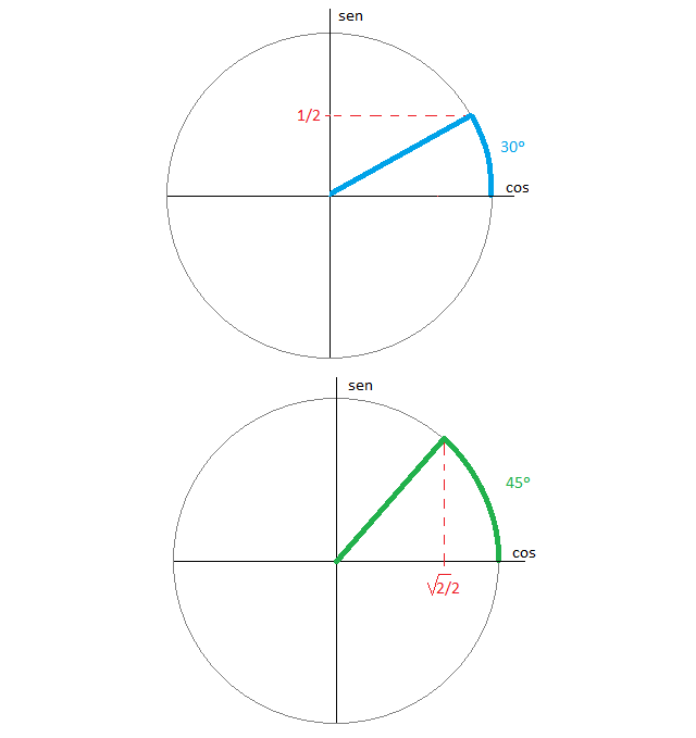 Arco seno e arco coseno