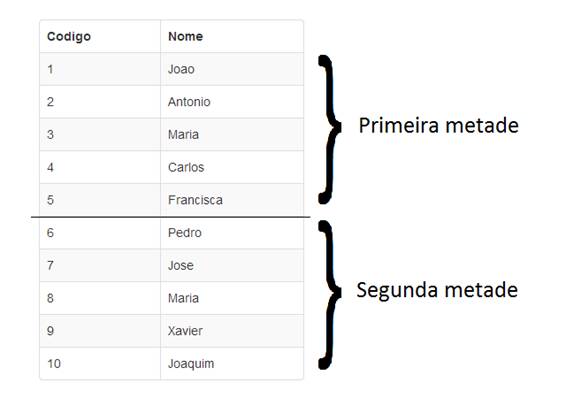 Divisão da tabela na metade