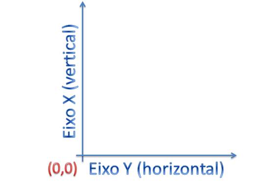 Eixos ordenados de duas dimensões