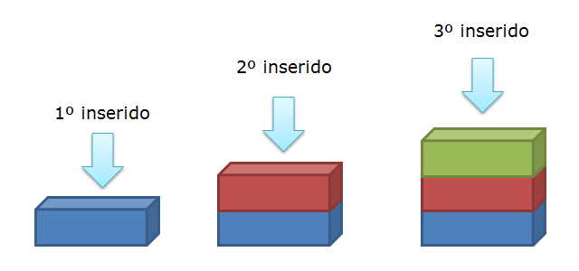 Ilustração da inserção de itens na pilha