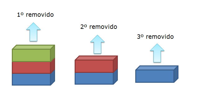 Ilustração do processo de remoção de itens da pilha