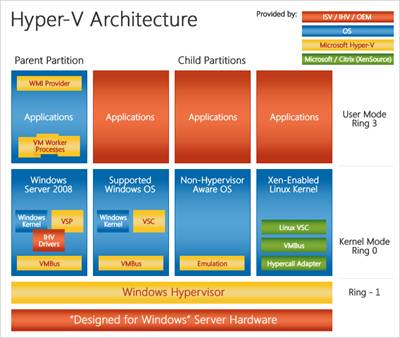 diag-hyperv-arch.png