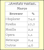Tabela estatistica do site com duas colunas e seis linhas mostrando visitas por browsers