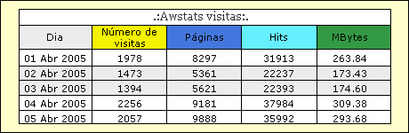 Tabela estatistica do site com cinco colunas e cinco linhas mostrando visitas e hits de 01 a 05 de abril