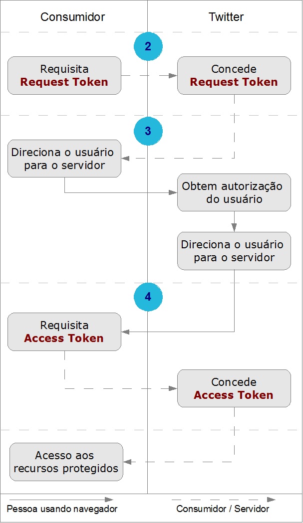 Fluxo OAuth para obtenção do token de acesso à API do Twitter