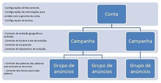 Visão geral dos níveis de organização de uma conta no Google Adwords