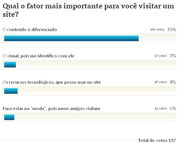 Pesquisa sobre o fator mais importante para visitar um site