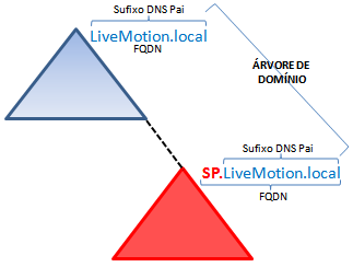 Arvore de Dominio.png