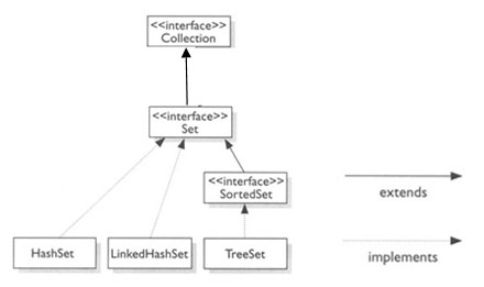 Hierarquia da interface Set