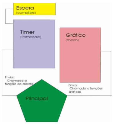 Esquema da organização do programa.