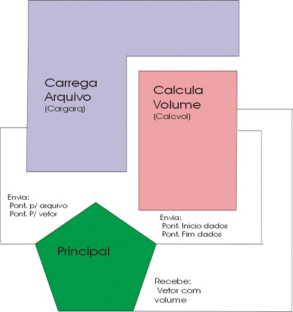 Organização do programa