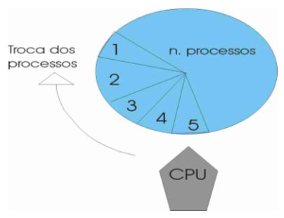Esquema com representação dos múltiplos processos em um sistema multitarefa