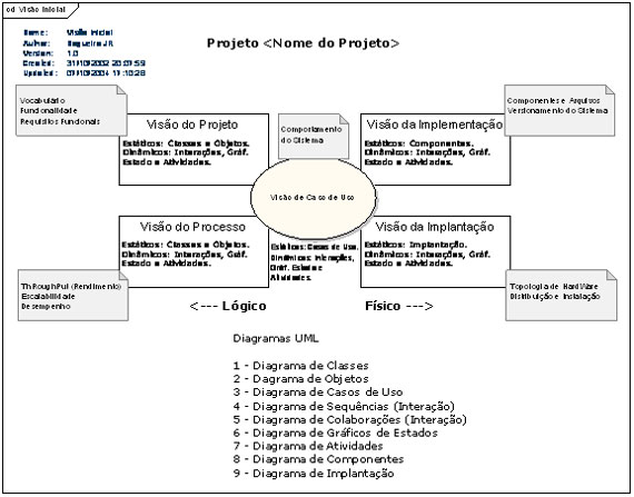 Introdução à visão geral da UML