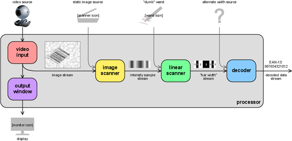 Linux: Zebra Barcode Reader: funcionamento