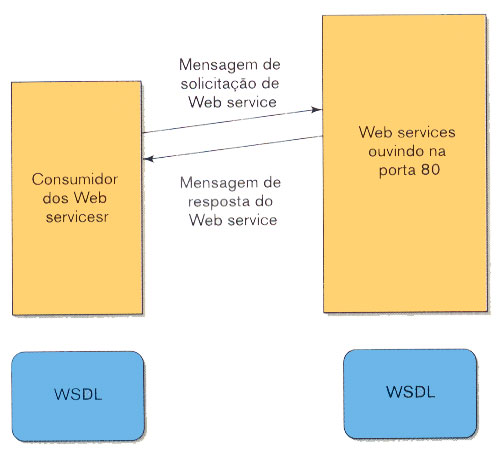 Fornecendo a Conexão