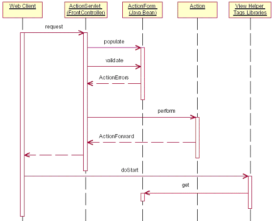 diagrama de sequencia front