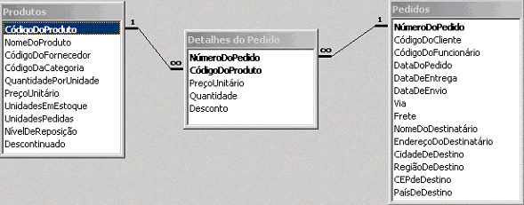 Tabela Detalhes do Pedido com vários relacionaentos