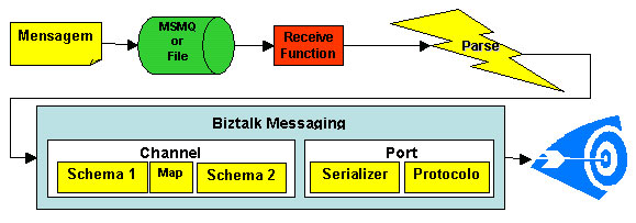 Processo de Serialize