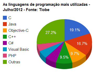 gráfico dinâmico Google