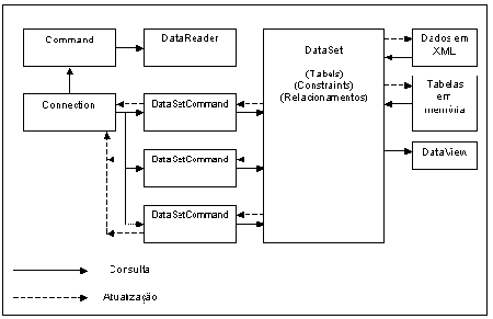  Esquema de funcionamento das classes ADO.NET