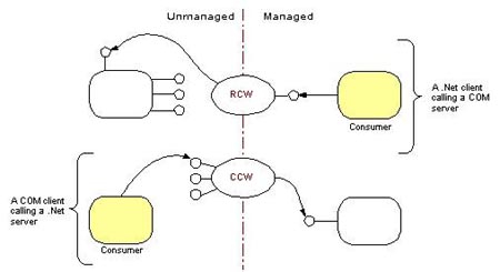 Esquema de chamada ao COM