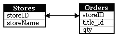 Relacionamento entre as tabelas Stores e Orders