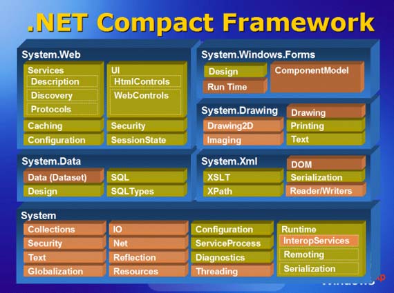 Componentes do .NET Compact Framework - em marrom