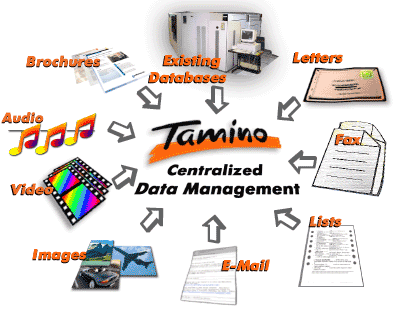 Esquema de funcionamento do Tamino