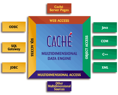 Esquema de funcionamento do Caché