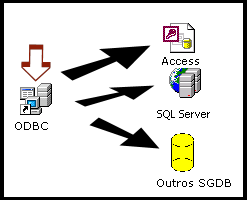 Demonstrando ODBC