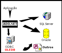 Modelo ADO.NET com acesso nativo