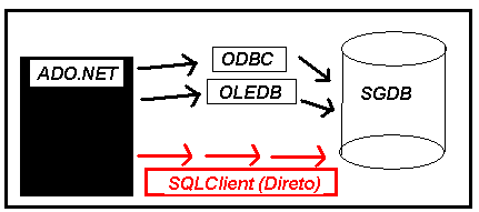 Acesso nativo ao SGDB