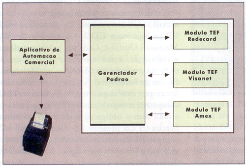 Esquema de funcionamento de aplicativo de automação