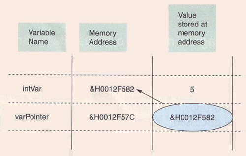 Esquema de funcionamento da variável na memória