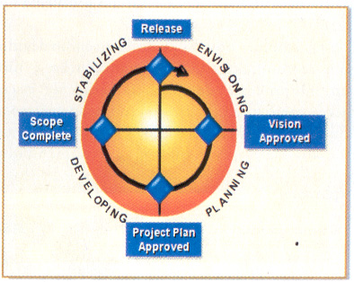 Modelo de Processos